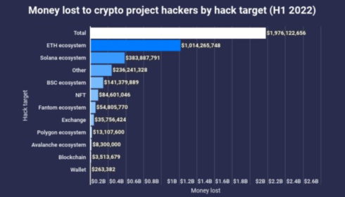 Kryptohackeři ukradli v první polovině roku 2022 téměř 2 miliardy dolarů