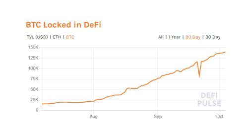 Pro DeFi tokenizována více než miliarda dolarů v bitcoinech