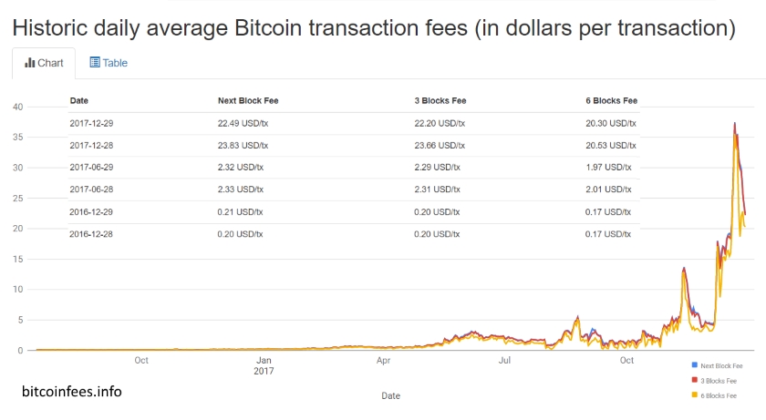 Bitcoin fees