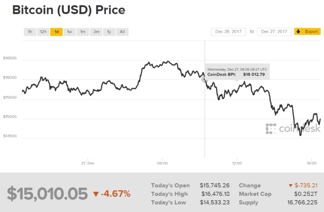 Bitcoin price 26-27 Dec
