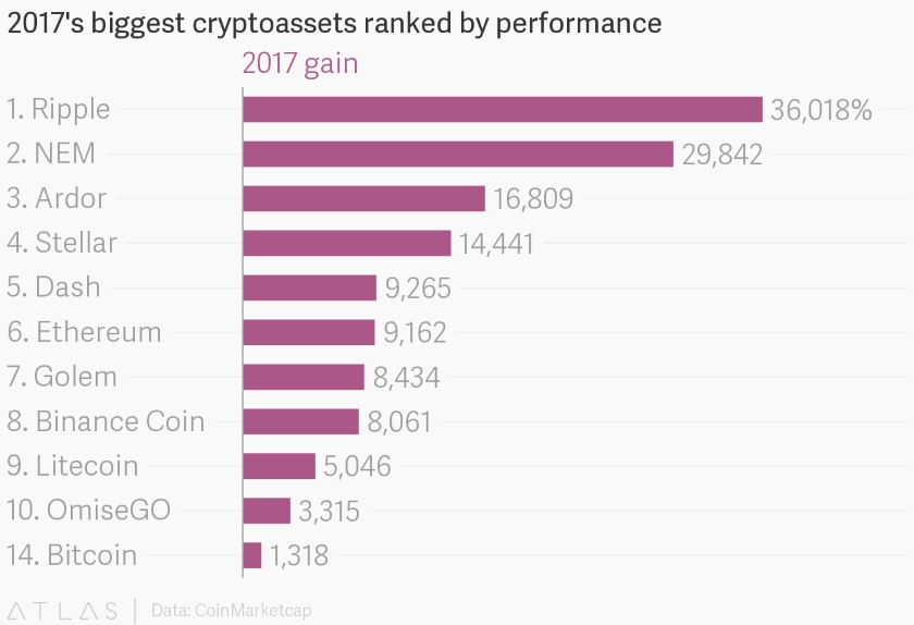 2017's biggest cryptoassets ranked by performance