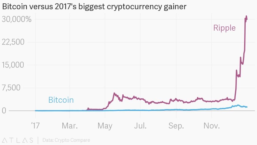 Bitcoin versus 2017's biggest cryptocurrency gainer