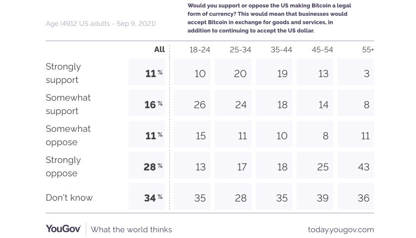 YouGov poll Bitcoin legal US
