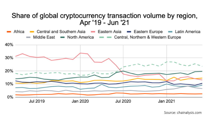 cryptocurrency transaction volume 2019-2021