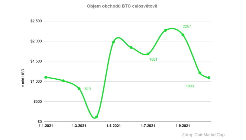 Objem obchodů Bitcoin worldwide