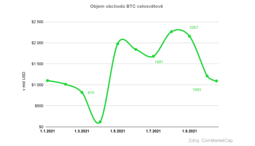 Objem obchodů Bitcoin worldwide
