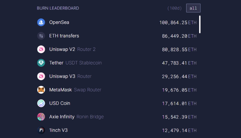Ultrasound.Money Burn Leaderboard