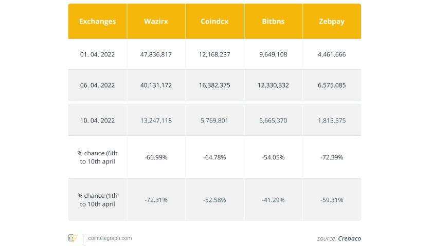 decline Indian crypto exchanges