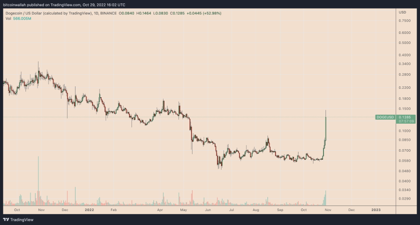 DOGE-USD daily price chart. Source TradingView