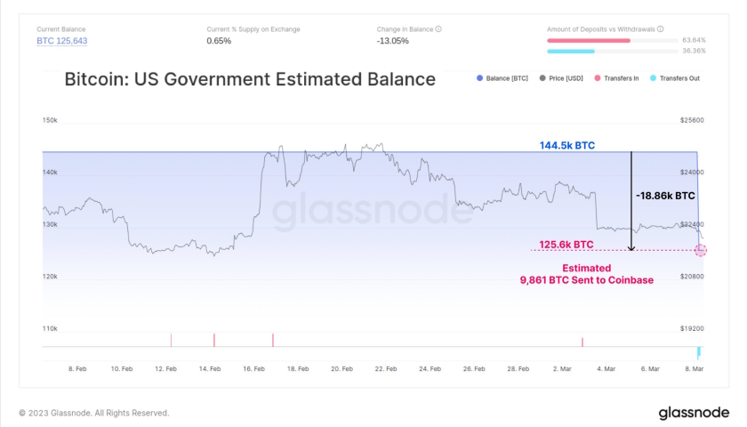 Bitcoin balance of the US government