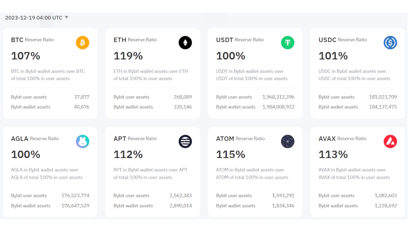 Bybit Reserve Ratio