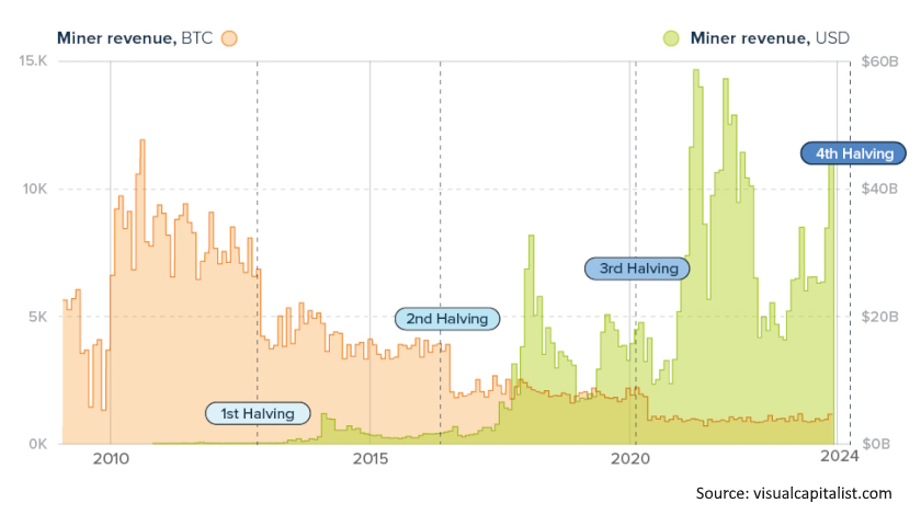 Halvings and Miner Revenue