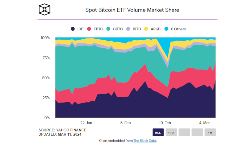 Spot Bitcoin ETF Volume Market Share