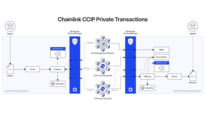 Chainlink spouští soukromé blockchainové transakce pro instituce