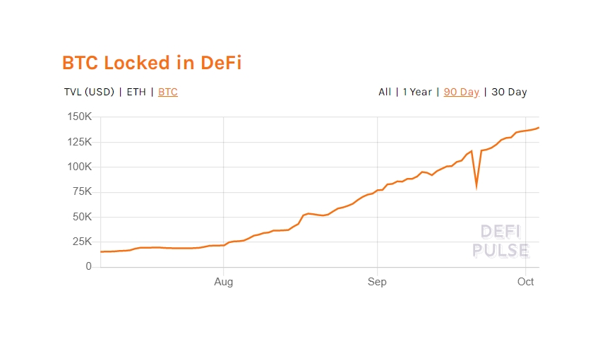 BTC locked in DeFi