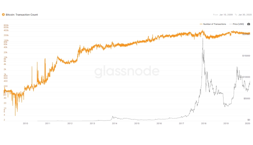 Bitcoin Transaction Count
