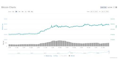 Bitcoin: Další historické maximum