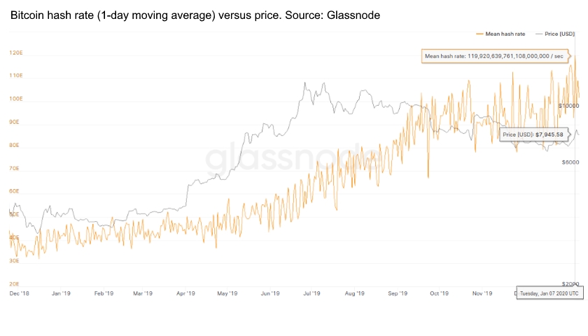 Bitcoin hash rate (1-day moving average) versus price Source Glassnode