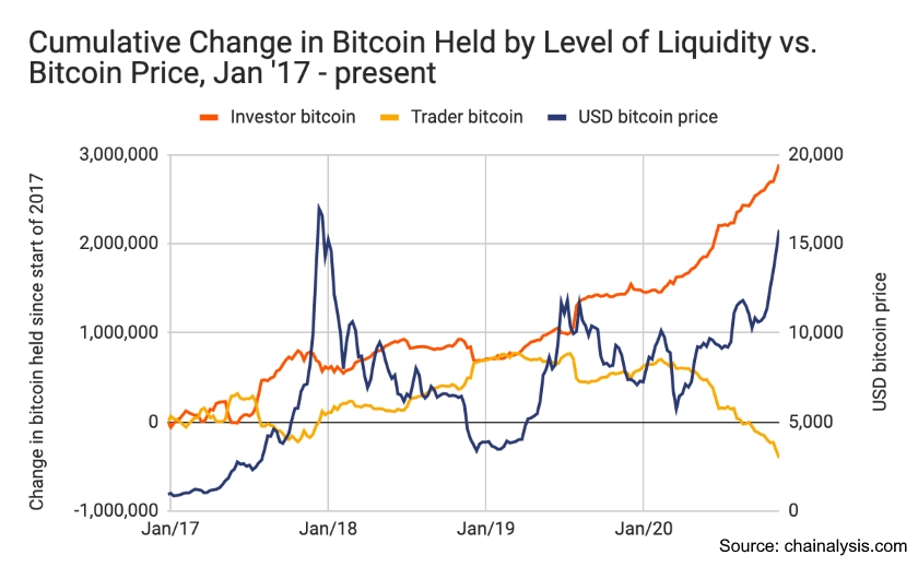 Bitcoin statistics