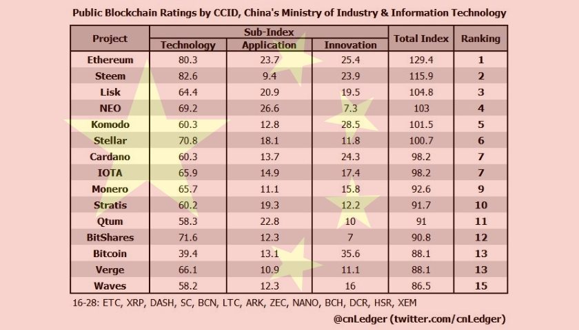 China crypto rank