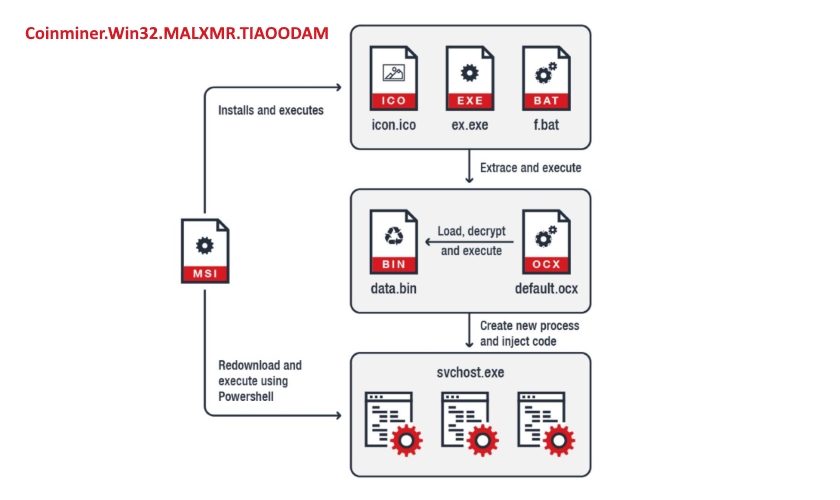 Coinminer.Win32.MALXMR.TIAOODAM