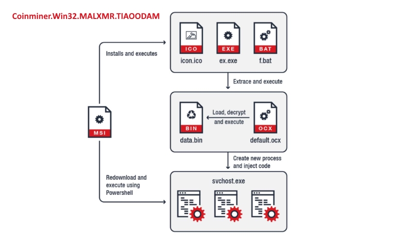 Coinminer.Win32.MALXMR.TIAOODAM