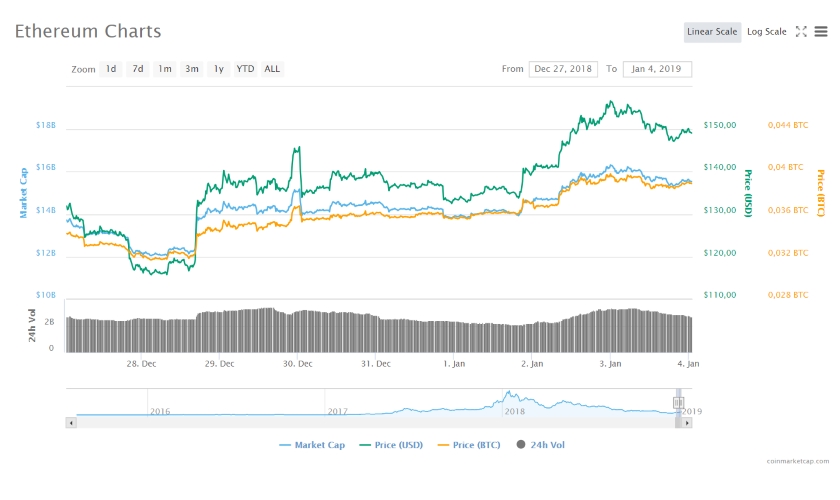 Ethereum chart