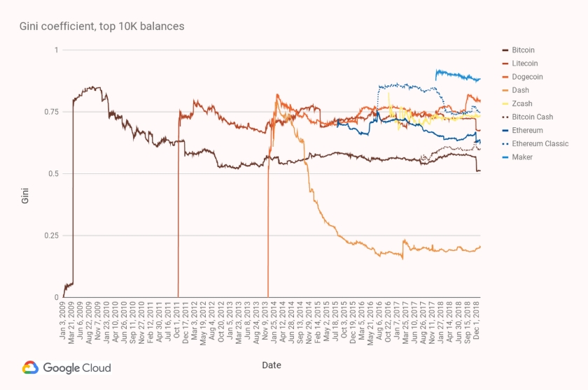 Google Six new cryptocurrencies in BigQuery Public Datasets