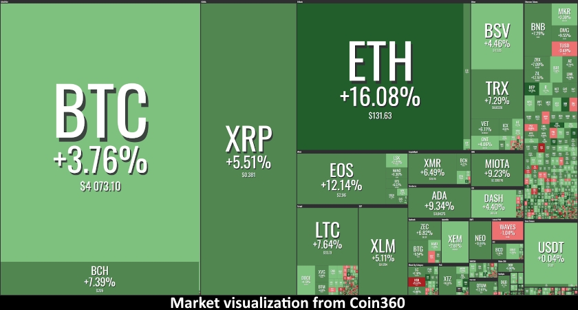 Market visualization from Coin360
