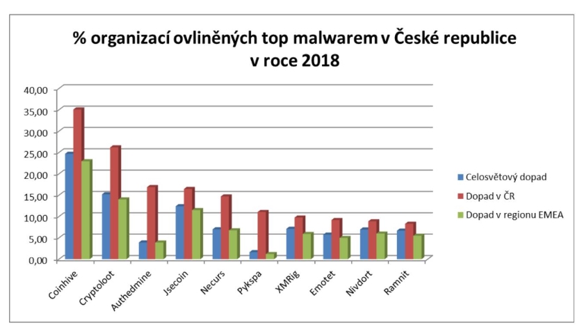 Nejčastější kategorie kyberútoků