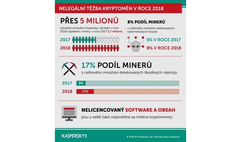 Nelegální těžba kryptoměn v roce 2018