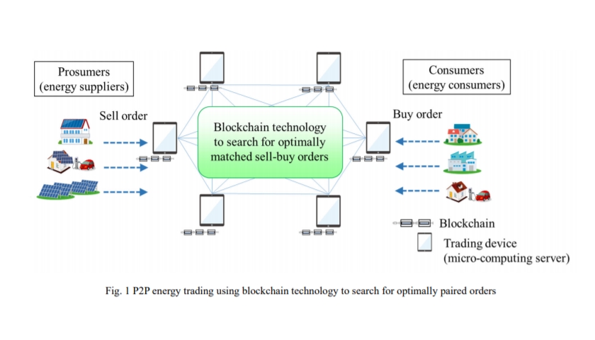 P2P energy trading using blockchain