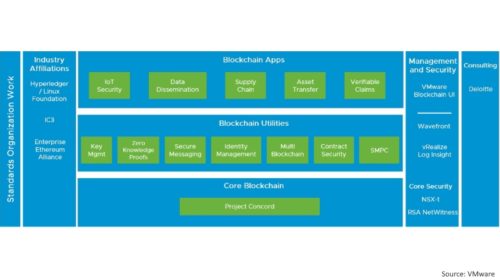 VMware oznamuje dostupnost podnikové blockchainové platformy
