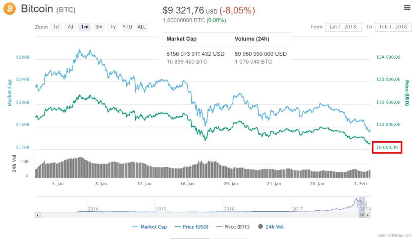 bitcoin korekce