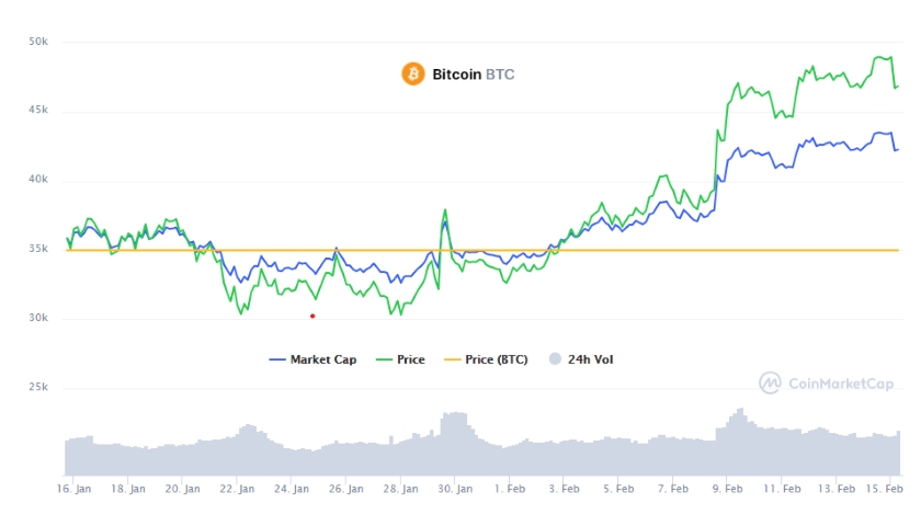 coinmarketcap bitcoin chart